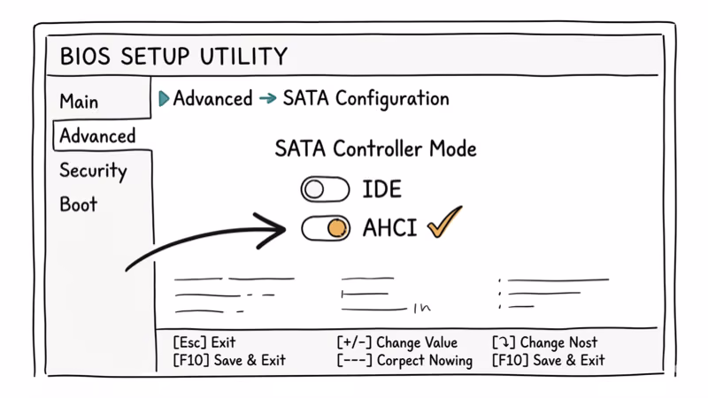 Hand-drawn illustration of BIOS screen showing SATA controller mode settings with AHCI option