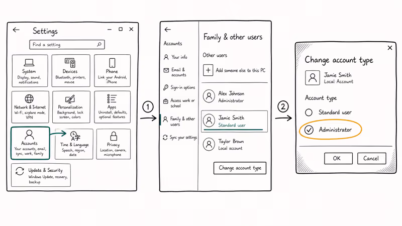 Three-panel diagram showing Windows Settings path to switch a user account to Administrator