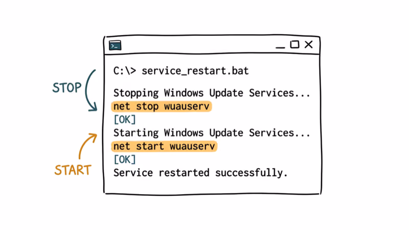 Command prompt showing service restart commands with stop and start flow arrows