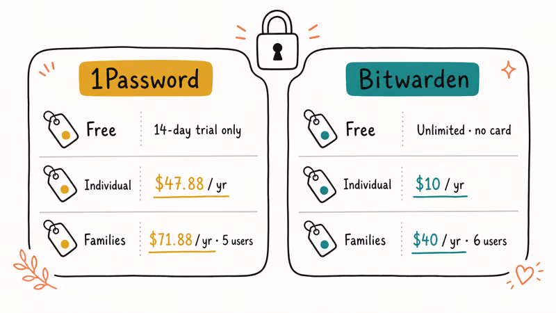 Side by side pricing tiers for 1Password and Bitwarden free individual and family plans