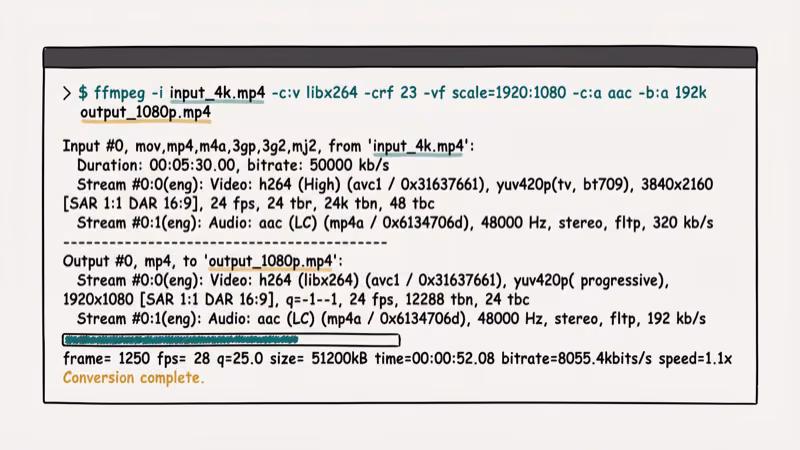 Terminal window showing FFmpeg command line conversion from 4K to 1080p video with encoding flags