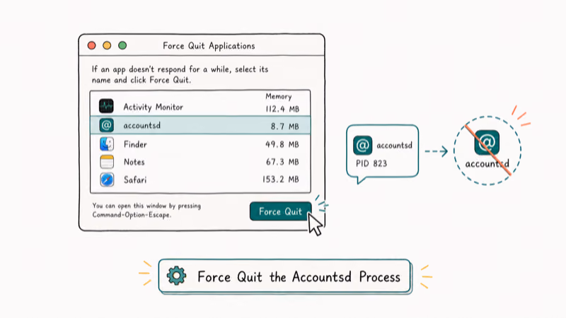 Hand-drawn illustration: Force Quit the Accountsd Process