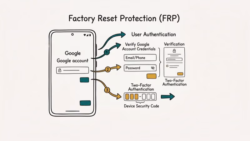 Factory Reset Protection workflow showing Android phone with Google account lock screen and authentication steps