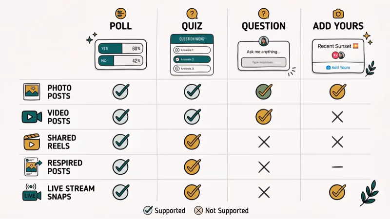 Instagram sticker types comparison showing Poll, Quiz, Question, and Add Yours with supported post type compatibility