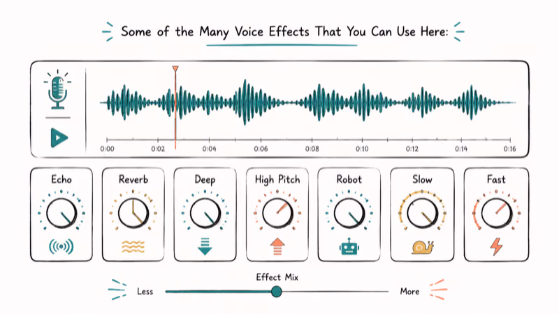 Hand-drawn illustration of Some of the Many Voice Effects That You Can Use Here: