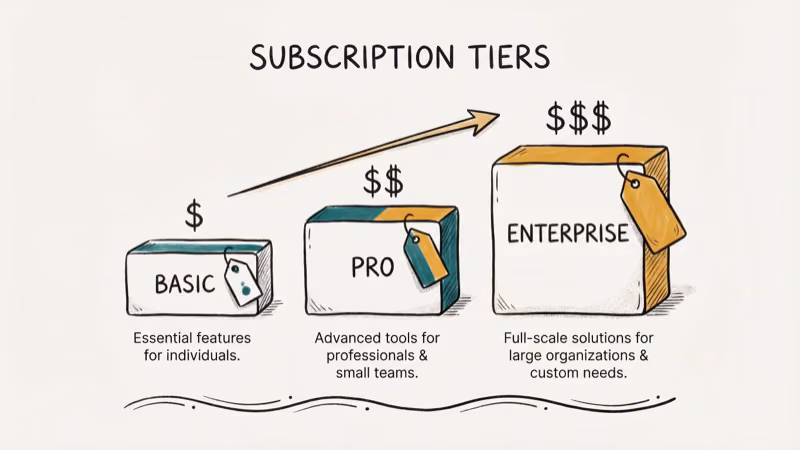 Pricing tier blocks showing e-signature subscription levels from basic to enterprise with cost indicators