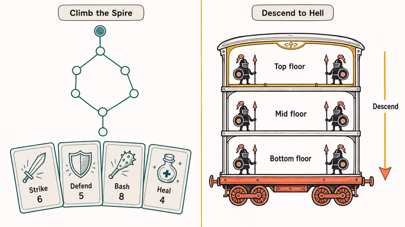 Deck building cards and a three floor monster train illustrate roguelike strategy games