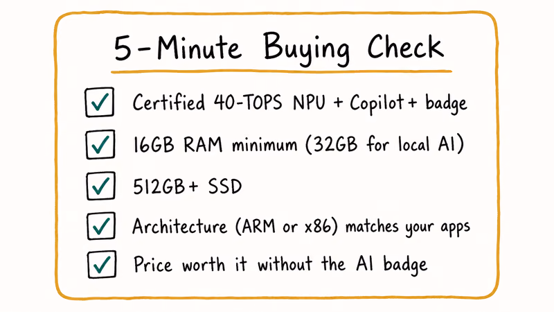 Five-point checklist card listing NPU, RAM, storage, architecture, and price buying checks