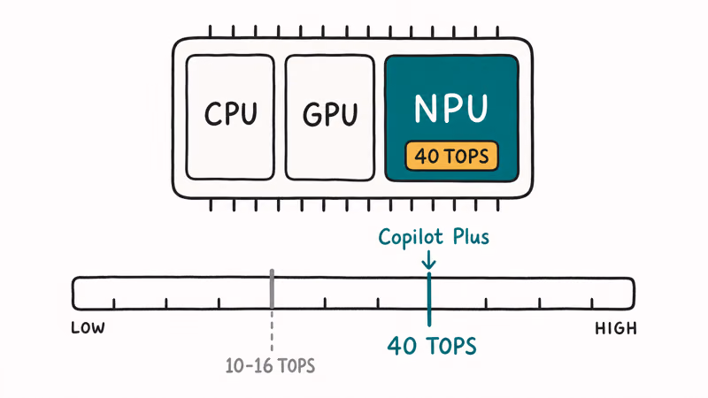 Laptop processor showing CPU GPU and a 40 TOPS NPU meeting the Copilot Plus bar