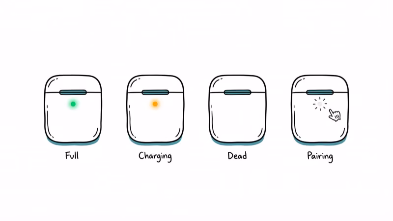 AirPods case LED showing four states green amber no light and flashing white