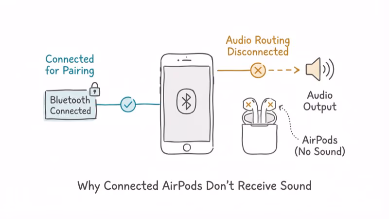 Diagram showing Bluetooth pairing connected but audio routing disconnected on iPhone