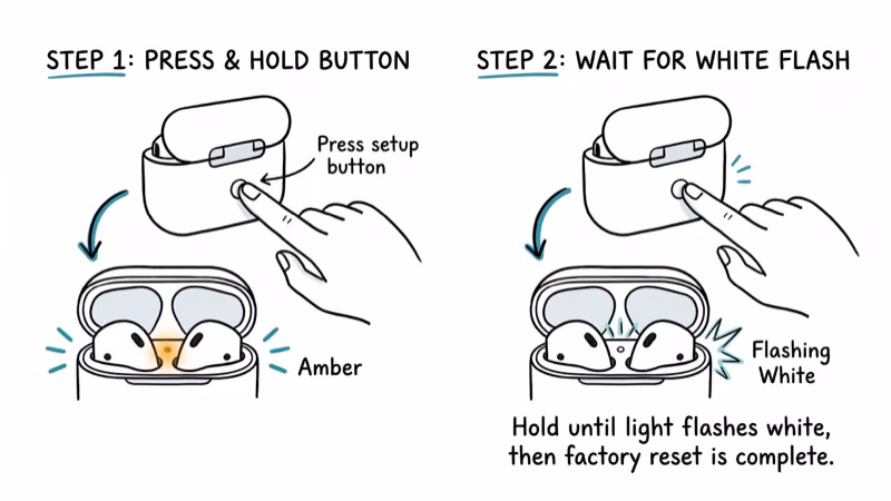 AirPods case setup button being pressed with LED flashing amber then white for reset