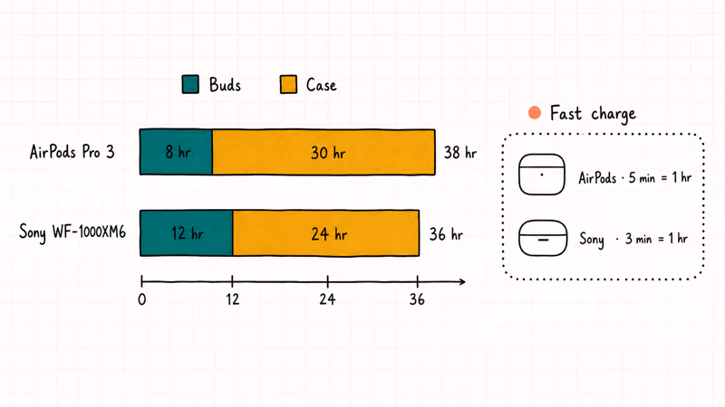 Bar chart comparing AirPods Pro 3 and Sony WF-1000XM6 bud and total runtime