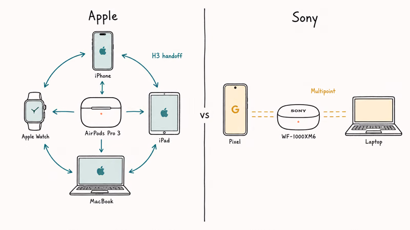Apple ecosystem handoff across iPhone iPad Mac Apple Watch versus Sony cross-brand multipoint pairing