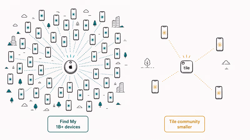 A dense Apple Find My network versus a smaller Tile community network locating a lost tracker
