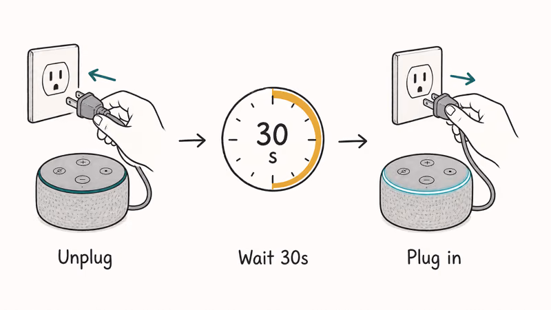 Three step restart sequence unplugging an Echo waiting thirty seconds then plugging back in