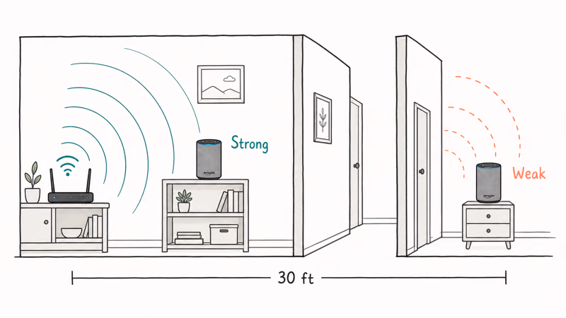 Echo Dot placement near a Wi-Fi router showing strong signal versus weak signal through walls