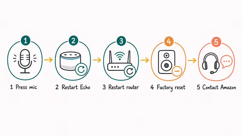 Five Alexa red ring fixes arranged in order from fastest to last resort
