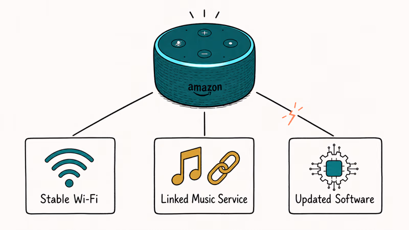 Three connected icons showing Wi-Fi, linked music service, and updated software Alexa needs to stream