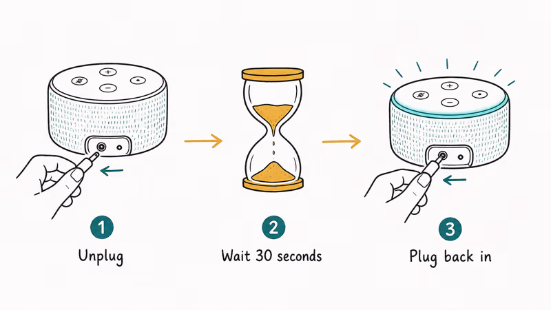 Echo speaker unplugged from the outlet then plugged back in after thirty seconds
