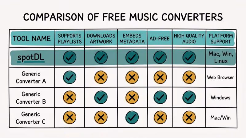 Comparison chart of free music converter tools with feature checkmarks and spotDL highlighted