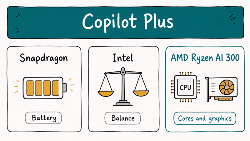 Snapdragon, Intel, and AMD Ryzen AI 300 compared on battery, balance, and cores