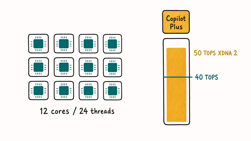 Ryzen AI 300 specs showing 12 cores, 24 threads, and a 50 TOPS NPU