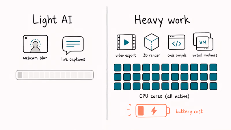Light background AI versus heavy video and rendering tasks loading all CPU cores