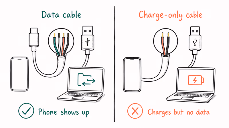 Comparison of a USB data cable versus a charge-only cable for Android Auto