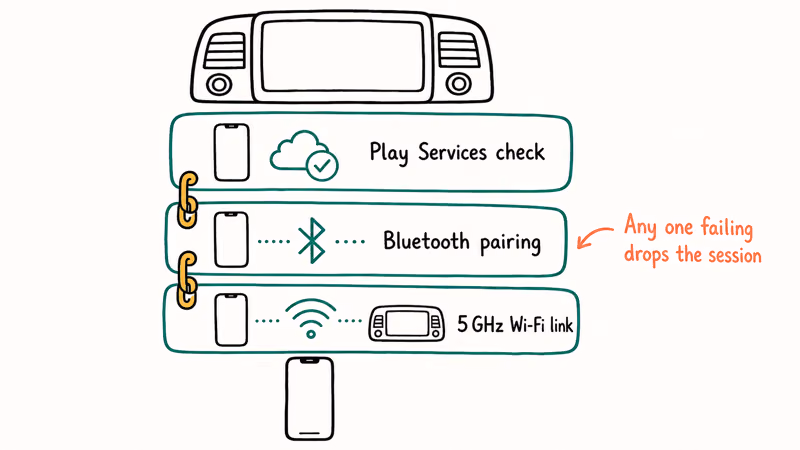 Diagram of the three wireless Android Auto handshake layers that must connect cleanly