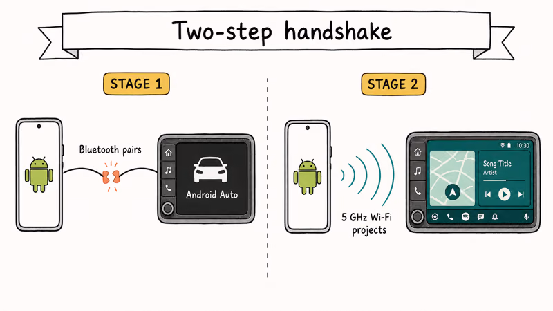 Two-step wireless Android Auto handshake from Bluetooth pairing to 5 GHz Wi-Fi