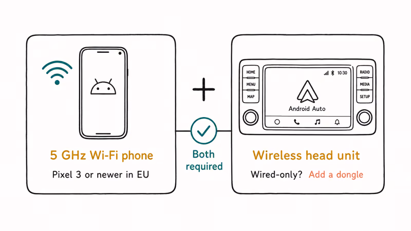 Phone with 5 GHz Wi-Fi and wireless capable head unit both required
