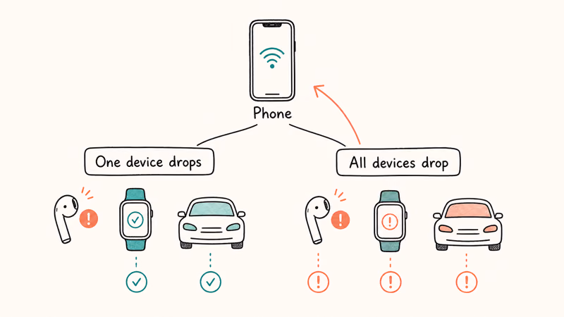 Decision split showing whether one Bluetooth device drops or every paired device disconnects