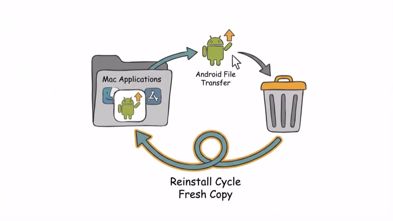 Mac Applications folder showing Android File Transfer being reinstalled with cycle arrow