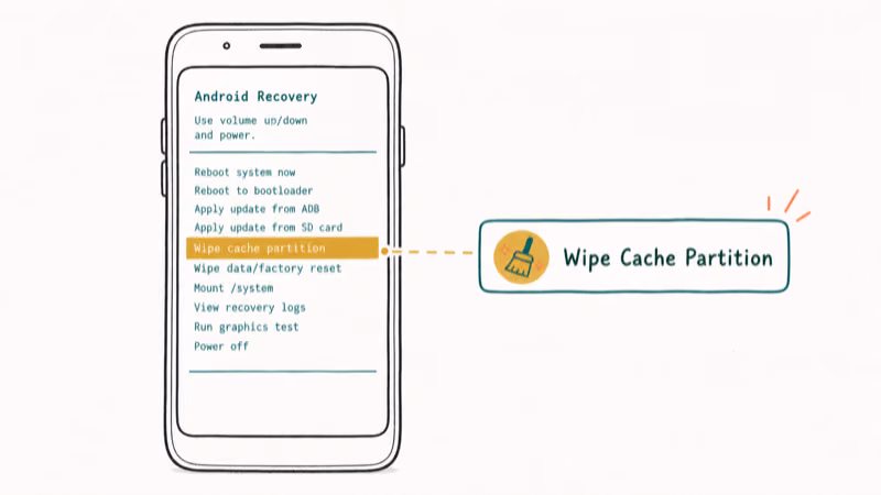 Hand-drawn illustration: Wipe Cache Partition