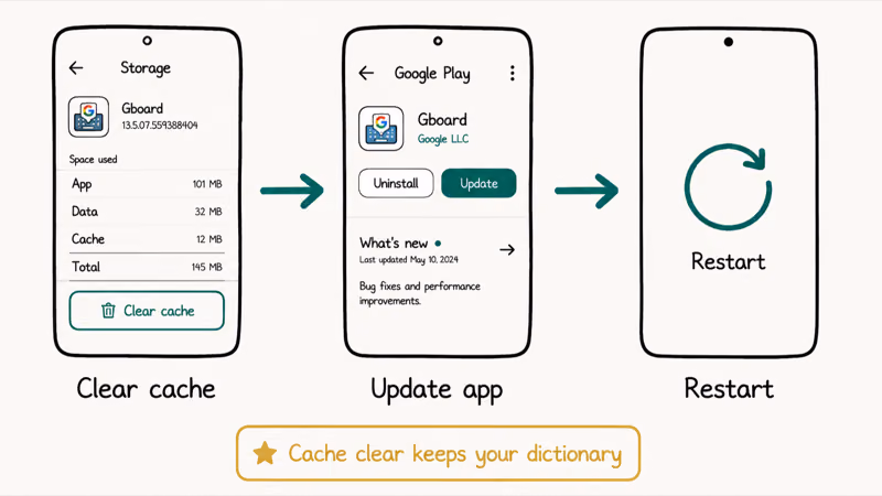 Hand-drawn three-step flow clearing keyboard cache, updating the app, then restarting an Android phone