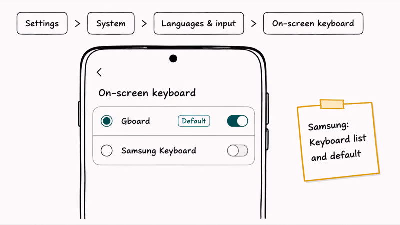 Hand-drawn Android settings screen selecting Gboard as the default on-screen keyboard input method