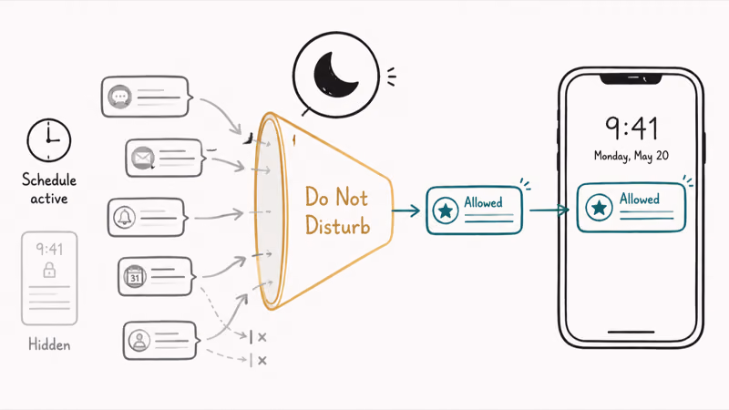 Hand-drawn Do Not Disturb funnel holding back notifications while one allowed alert reaches the screen