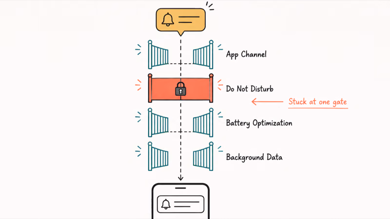 Hand-drawn stack of four Android notification gates with an alert blocked at one closed gate