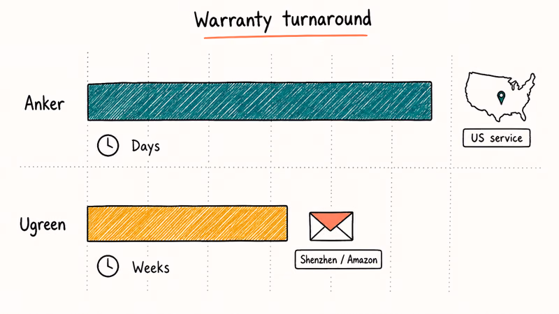 Warranty length and service speed comparison between Anker and Ugreen charger brands