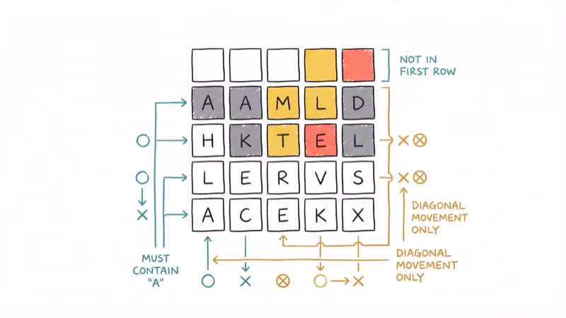 Antiwordle game grid showing gray yellow and red tile color rules with arrows