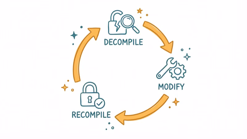 Three-step circular flow diagram showing decompile modify and recompile APK editing stages