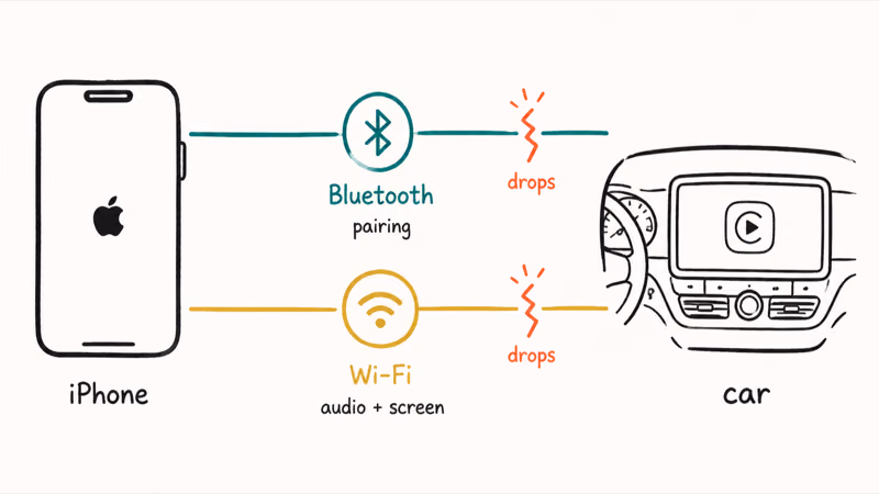Wireless CarPlay handshake needing both Bluetooth pairing and Wi-Fi data to stay connected