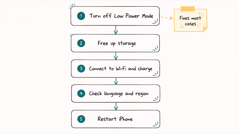 Flowchart of fixes from turning off Low Power Mode to restarting the iPhone in order
