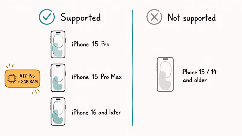 Supported iPhone 15 Pro and 16 models versus unsupported older iPhones for Apple Intelligence