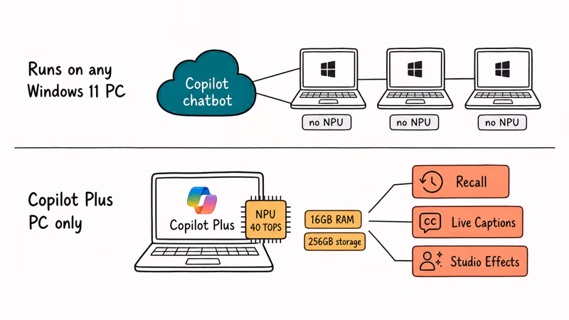 Windows Copilot two tiers showing cloud chatbot and on-device Copilot Plus NPU features