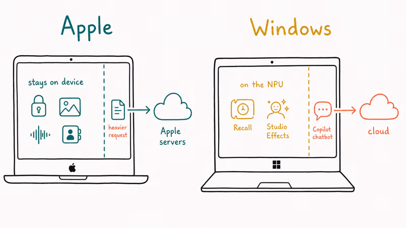 Privacy split comparing Apple on-device processing against Windows local NPU and cloud Copilot