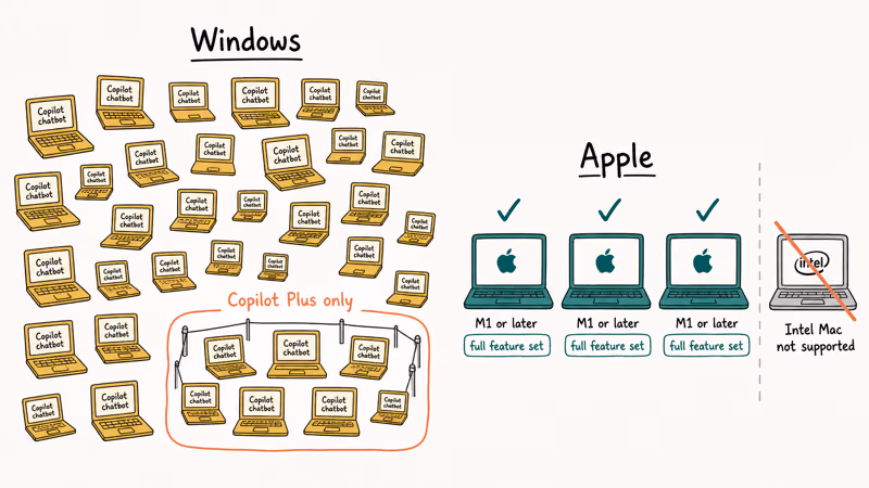 Hardware reach gap between wide Windows 11 support and narrower Apple silicon Macs