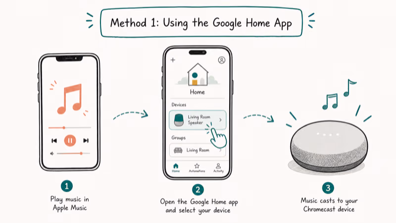 Hand-drawn illustration: Method 1: Using the Google Home App