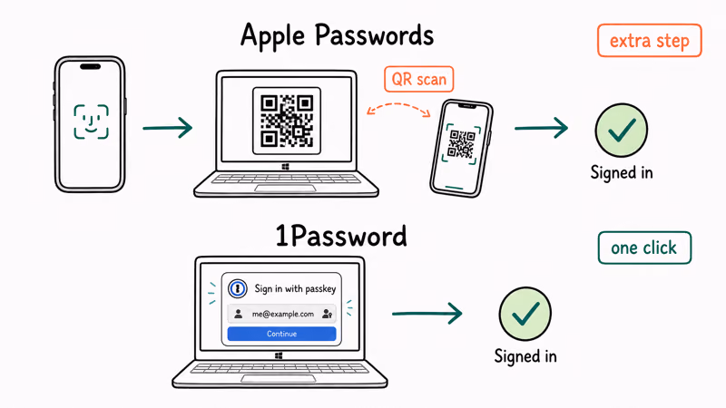 Apple passkey needing iPhone QR scan on Windows versus 1Password one-click passkey sign-in